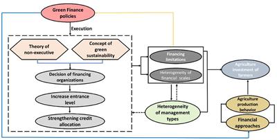 An Estimation of the Effect of Green Financial Policies and Constraints on Agriculture Investment: Evidences of Sustainable Development Achievement in Northwest China